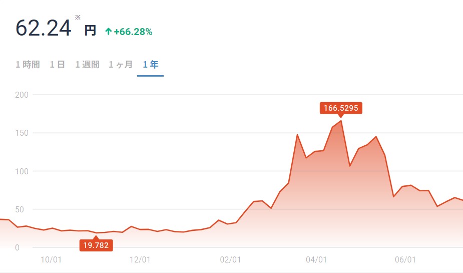 bat 価格変動